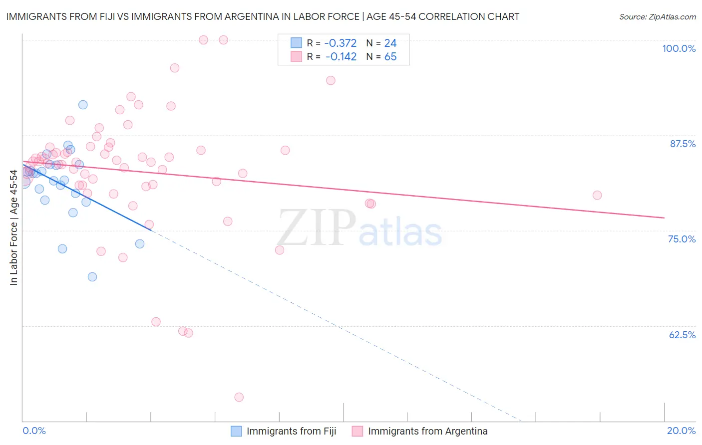 Immigrants from Fiji vs Immigrants from Argentina In Labor Force | Age 45-54