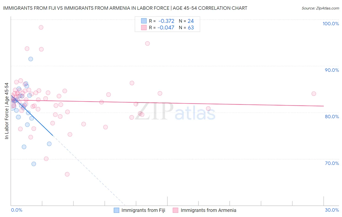 Immigrants from Fiji vs Immigrants from Armenia In Labor Force | Age 45-54
