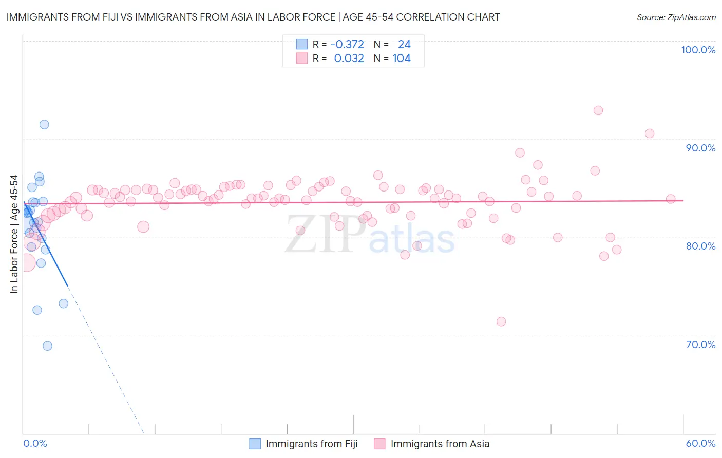 Immigrants from Fiji vs Immigrants from Asia In Labor Force | Age 45-54