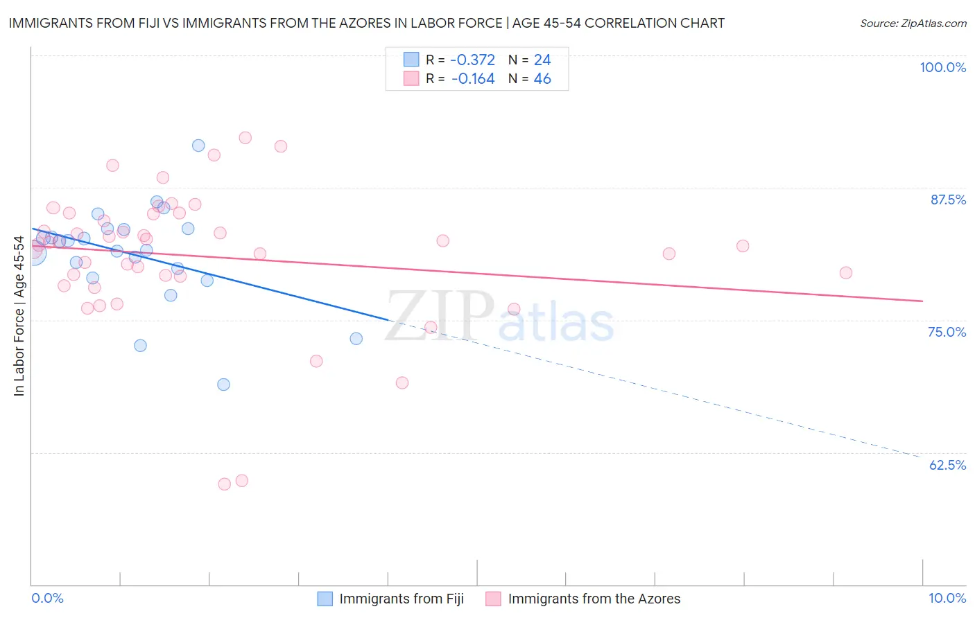 Immigrants from Fiji vs Immigrants from the Azores In Labor Force | Age 45-54