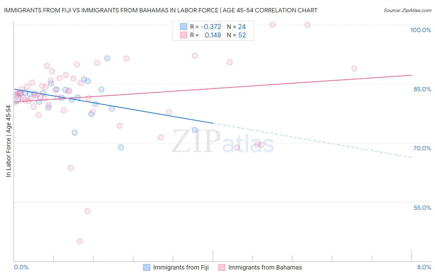 Immigrants from Fiji vs Immigrants from Bahamas In Labor Force | Age 45-54
