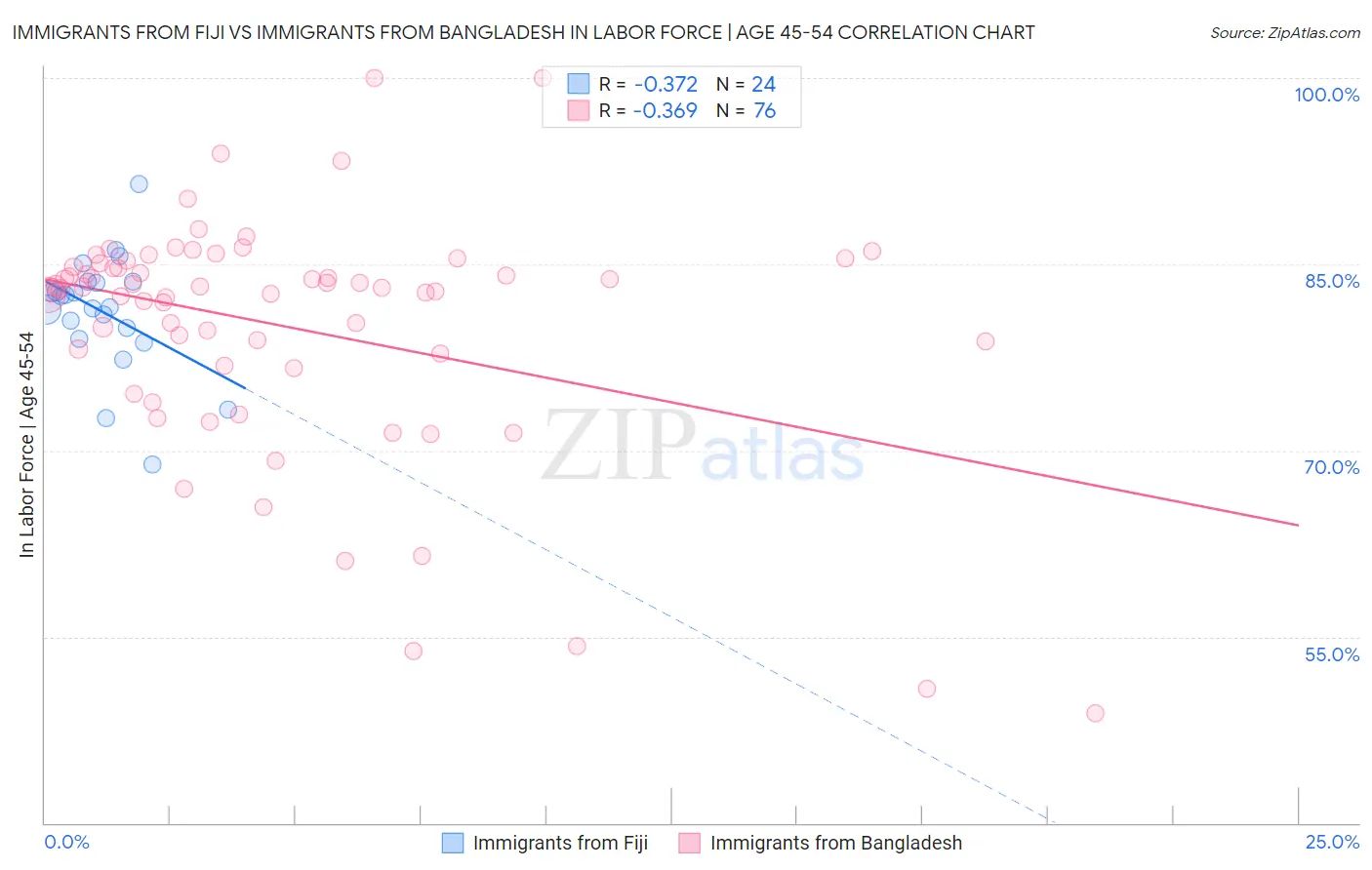 Immigrants from Fiji vs Immigrants from Bangladesh In Labor Force | Age 45-54