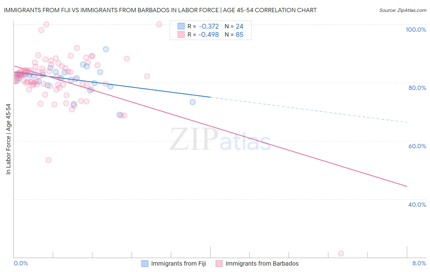 Immigrants from Fiji vs Immigrants from Barbados In Labor Force | Age 45-54