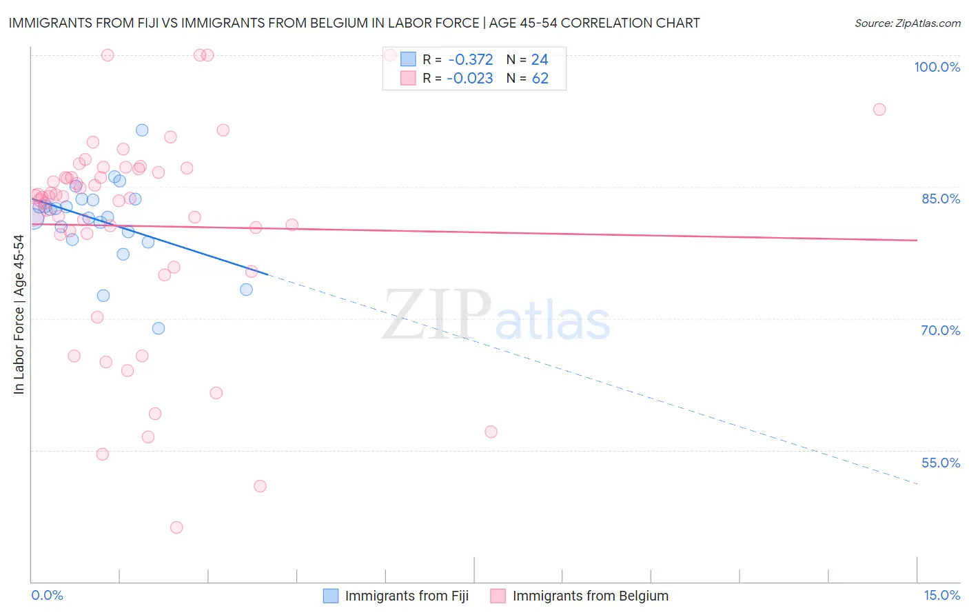 Immigrants from Fiji vs Immigrants from Belgium In Labor Force | Age 45-54