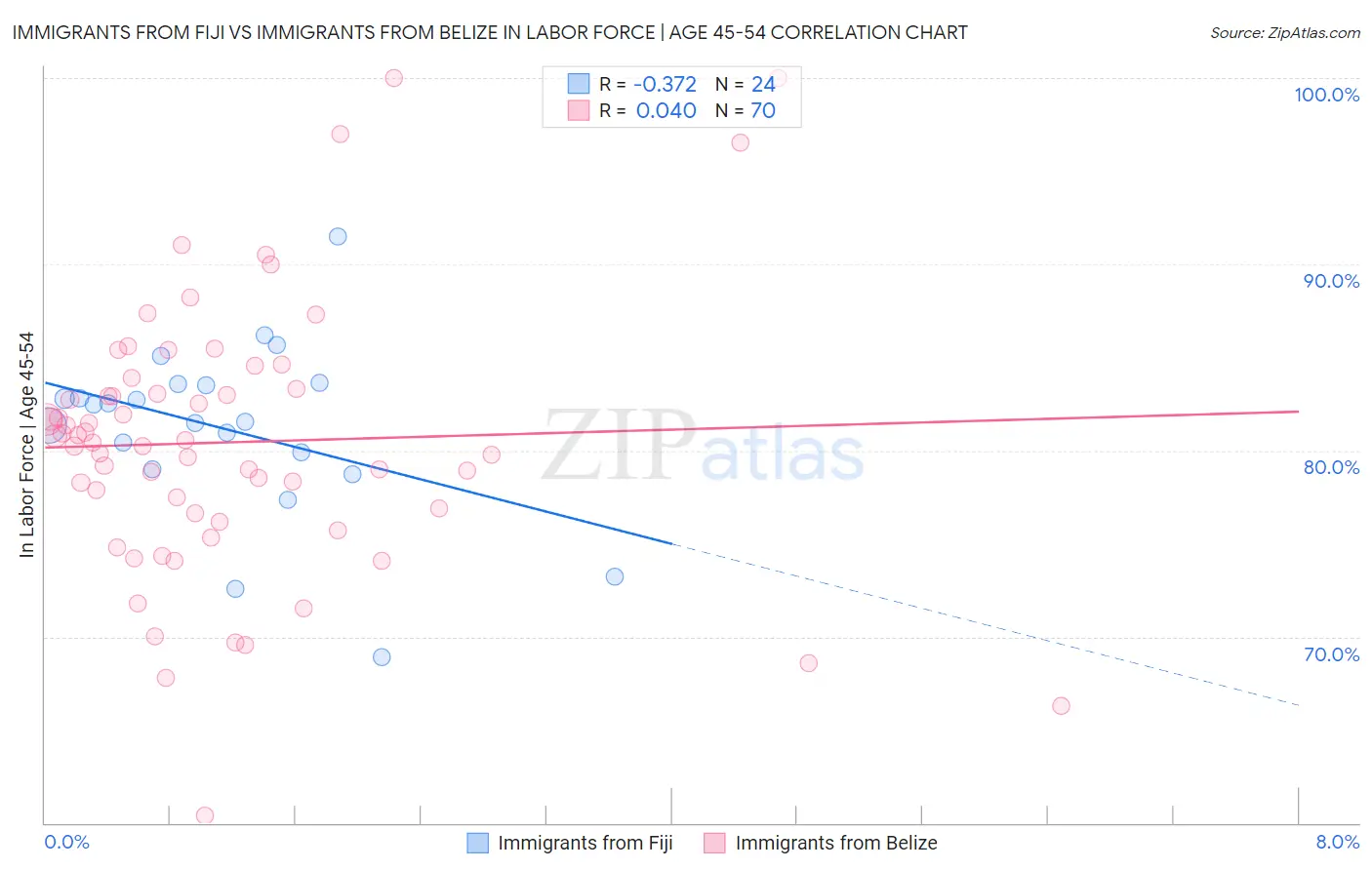 Immigrants from Fiji vs Immigrants from Belize In Labor Force | Age 45-54
