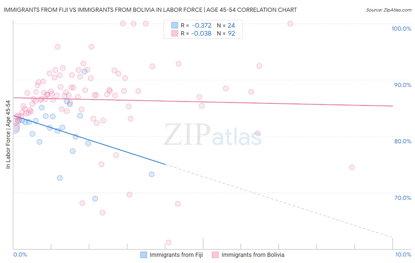 Immigrants from Fiji vs Immigrants from Bolivia In Labor Force | Age 45-54