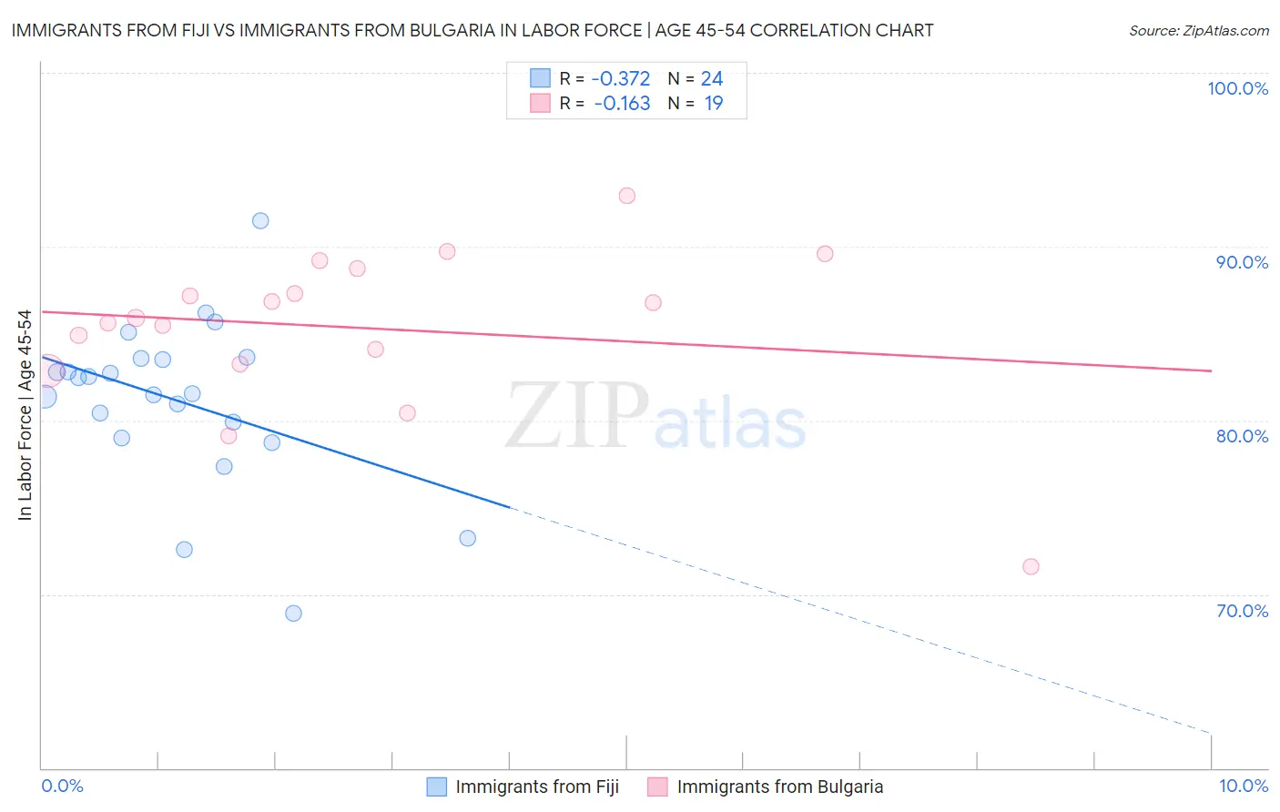 Immigrants from Fiji vs Immigrants from Bulgaria In Labor Force | Age 45-54