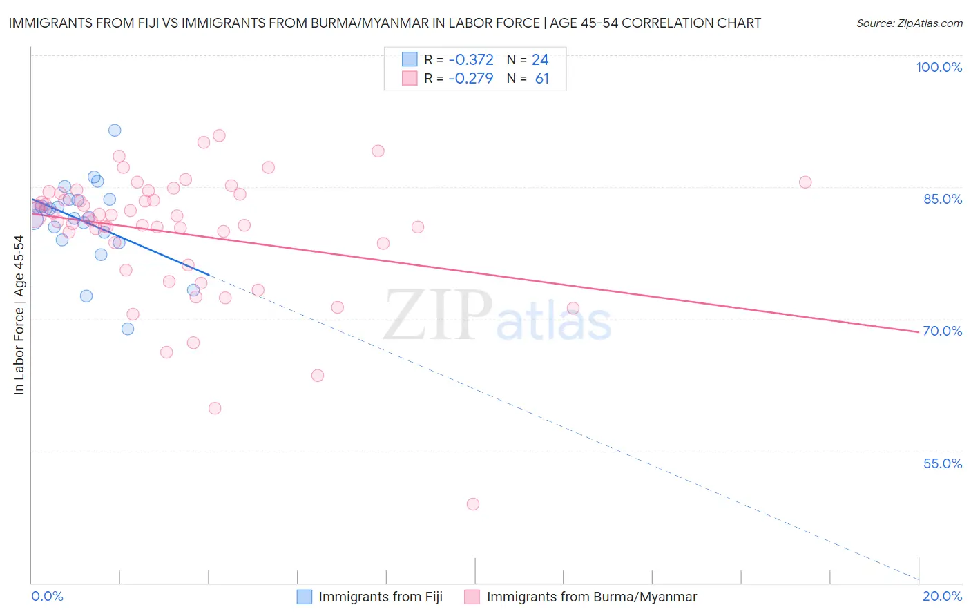 Immigrants from Fiji vs Immigrants from Burma/Myanmar In Labor Force | Age 45-54