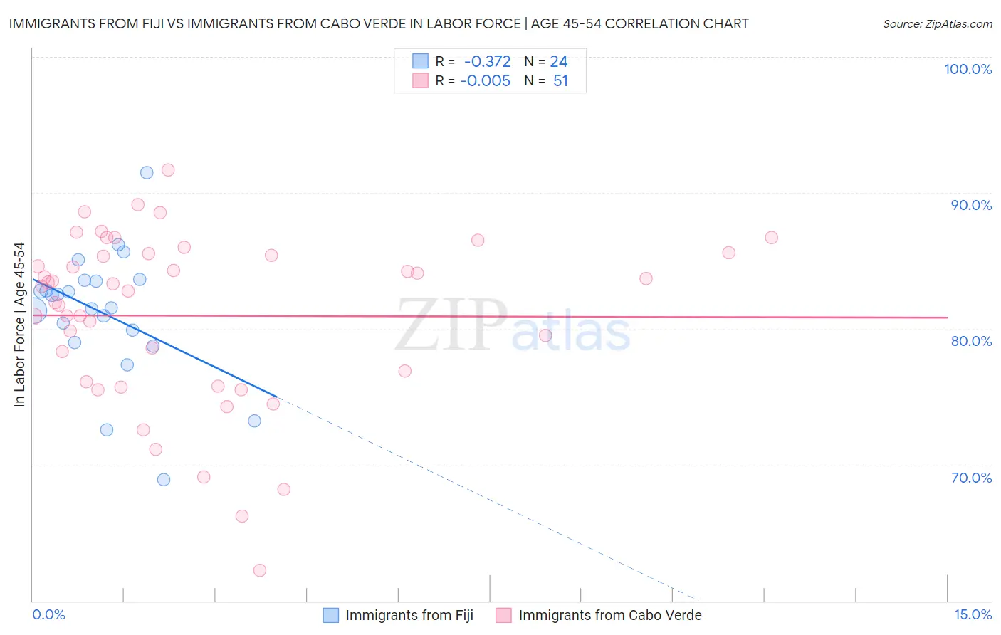 Immigrants from Fiji vs Immigrants from Cabo Verde In Labor Force | Age 45-54