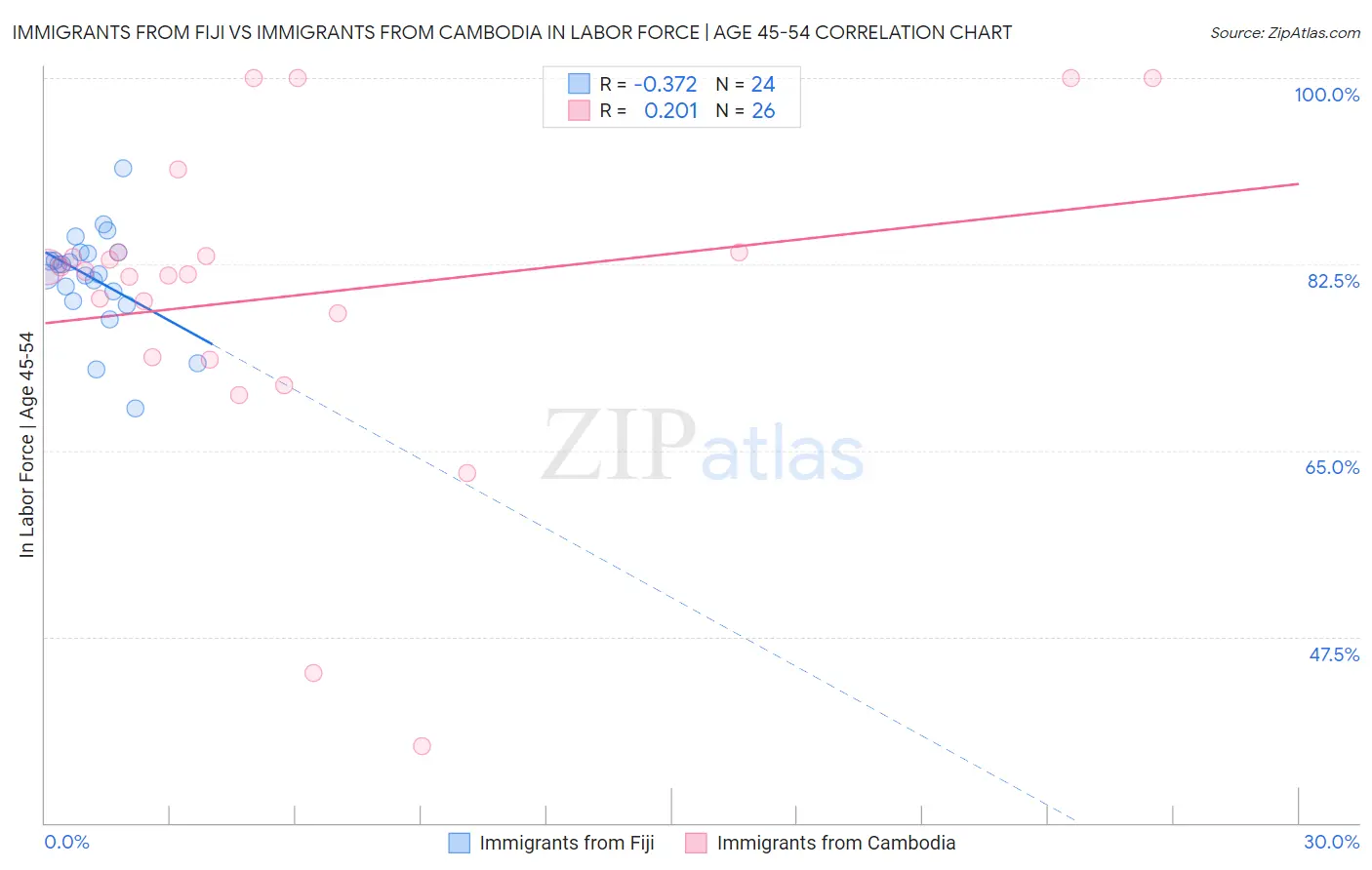 Immigrants from Fiji vs Immigrants from Cambodia In Labor Force | Age 45-54