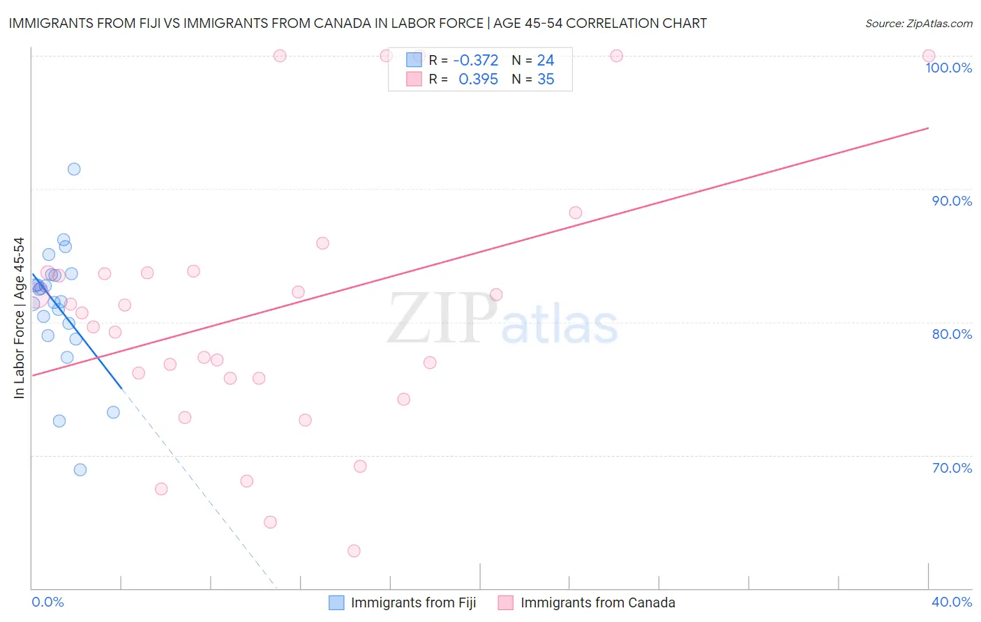 Immigrants from Fiji vs Immigrants from Canada In Labor Force | Age 45-54