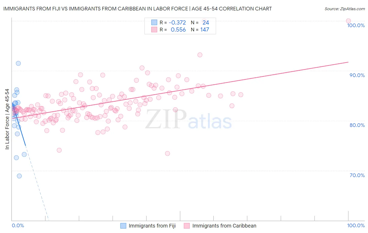 Immigrants from Fiji vs Immigrants from Caribbean In Labor Force | Age 45-54