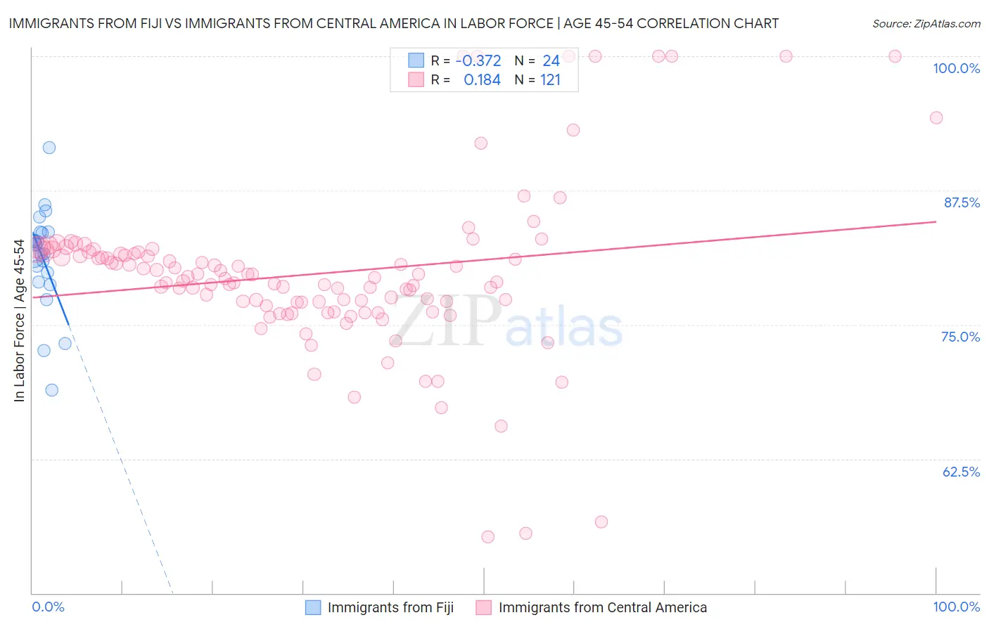 Immigrants from Fiji vs Immigrants from Central America In Labor Force | Age 45-54