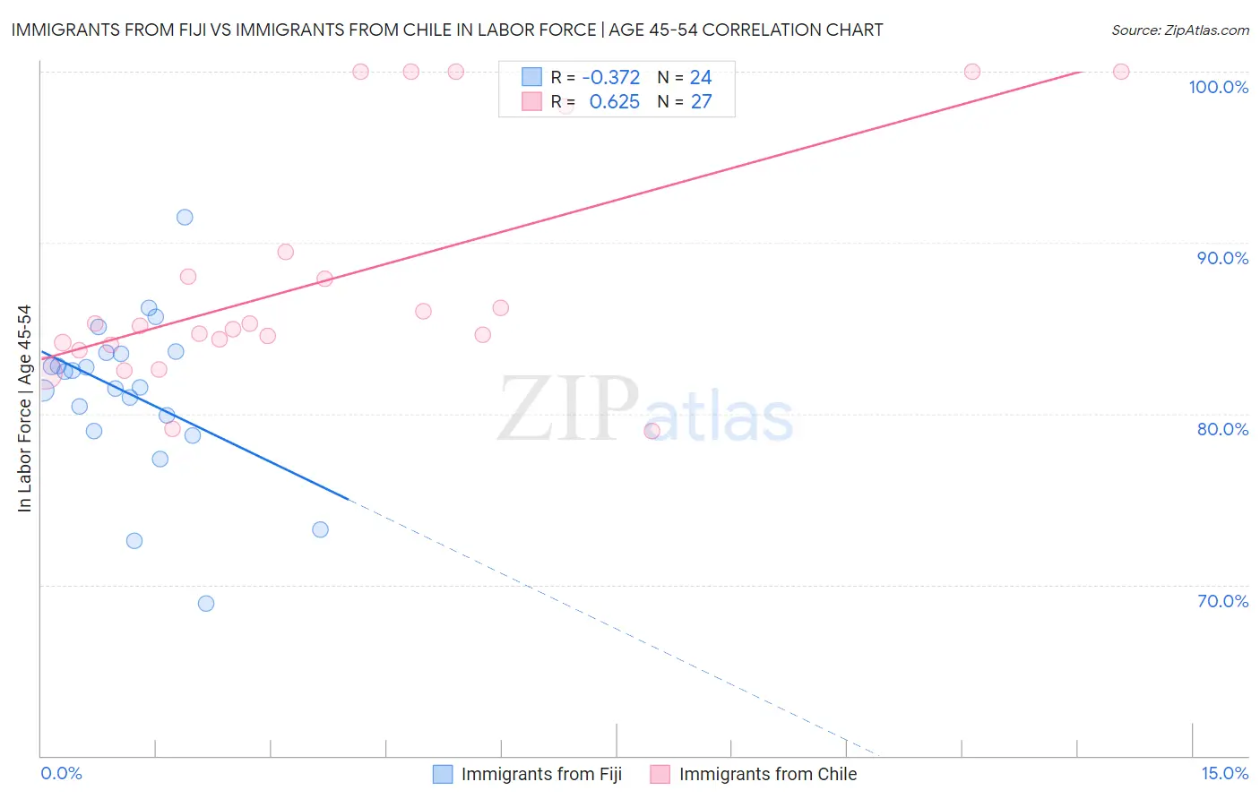 Immigrants from Fiji vs Immigrants from Chile In Labor Force | Age 45-54