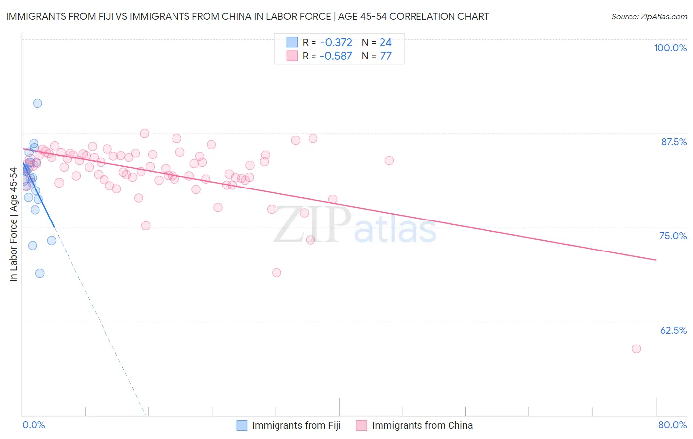 Immigrants from Fiji vs Immigrants from China In Labor Force | Age 45-54