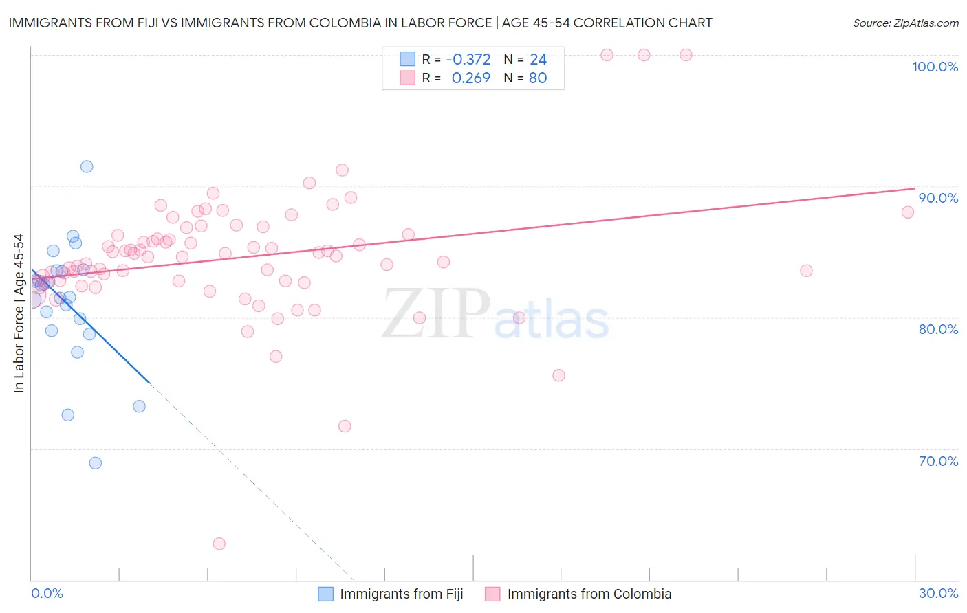 Immigrants from Fiji vs Immigrants from Colombia In Labor Force | Age 45-54