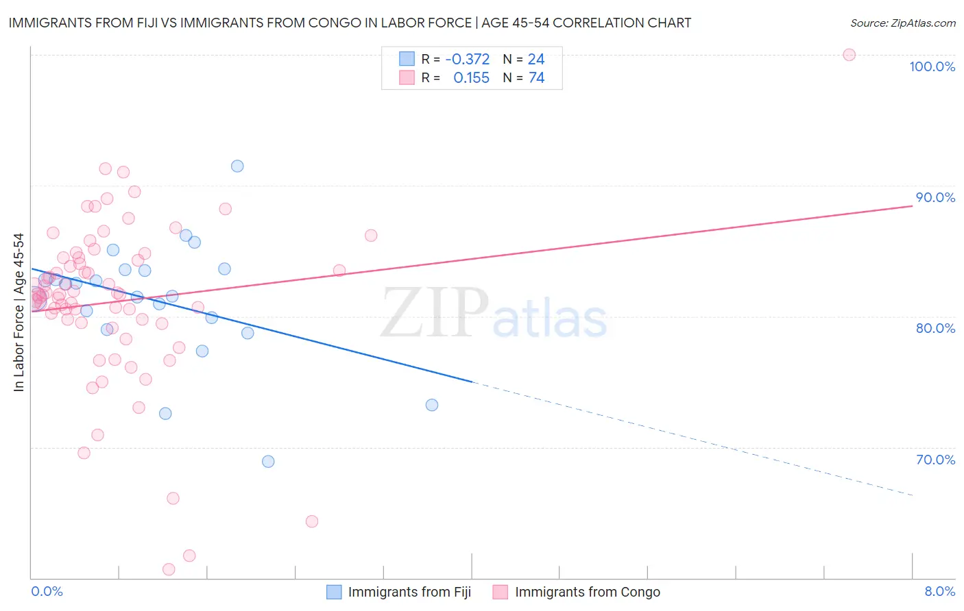 Immigrants from Fiji vs Immigrants from Congo In Labor Force | Age 45-54