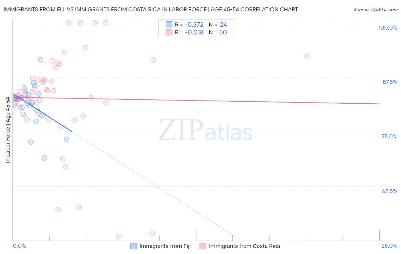 Immigrants from Fiji vs Immigrants from Costa Rica In Labor Force | Age 45-54