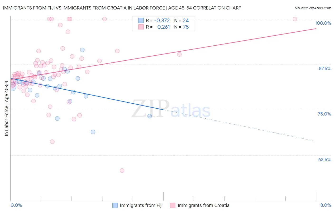 Immigrants from Fiji vs Immigrants from Croatia In Labor Force | Age 45-54