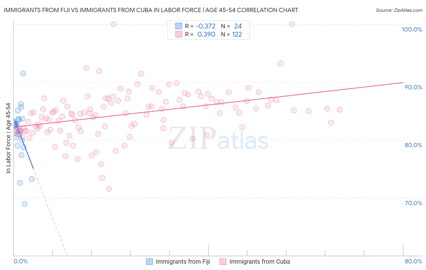 Immigrants from Fiji vs Immigrants from Cuba In Labor Force | Age 45-54
