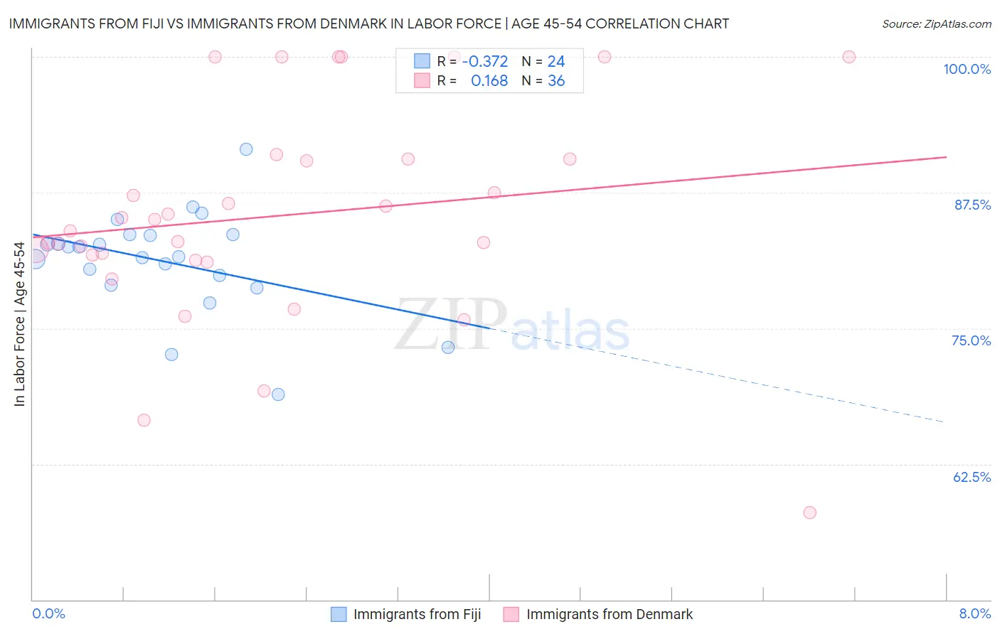 Immigrants from Fiji vs Immigrants from Denmark In Labor Force | Age 45-54