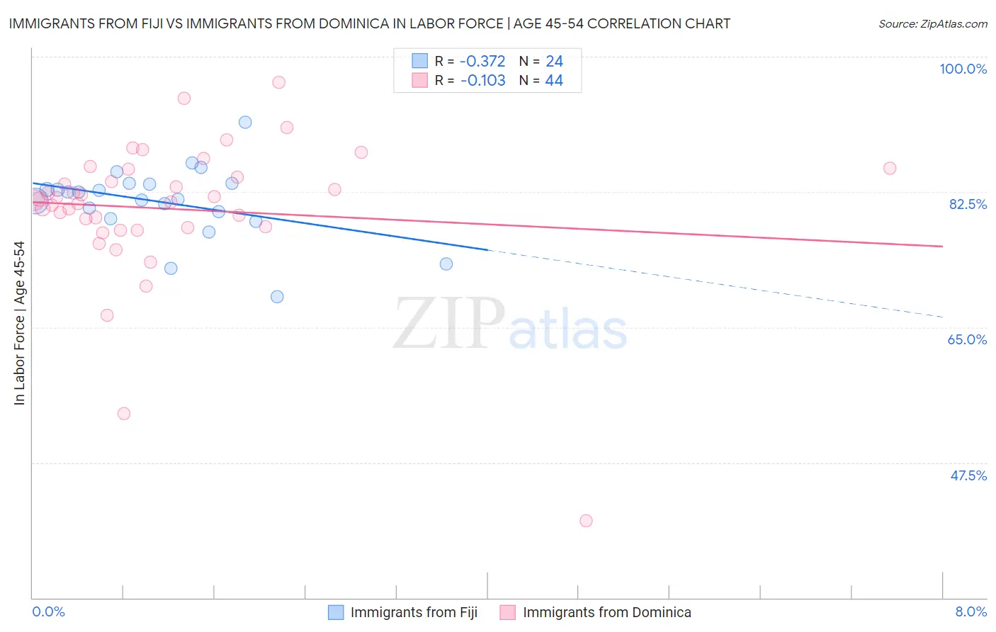 Immigrants from Fiji vs Immigrants from Dominica In Labor Force | Age 45-54