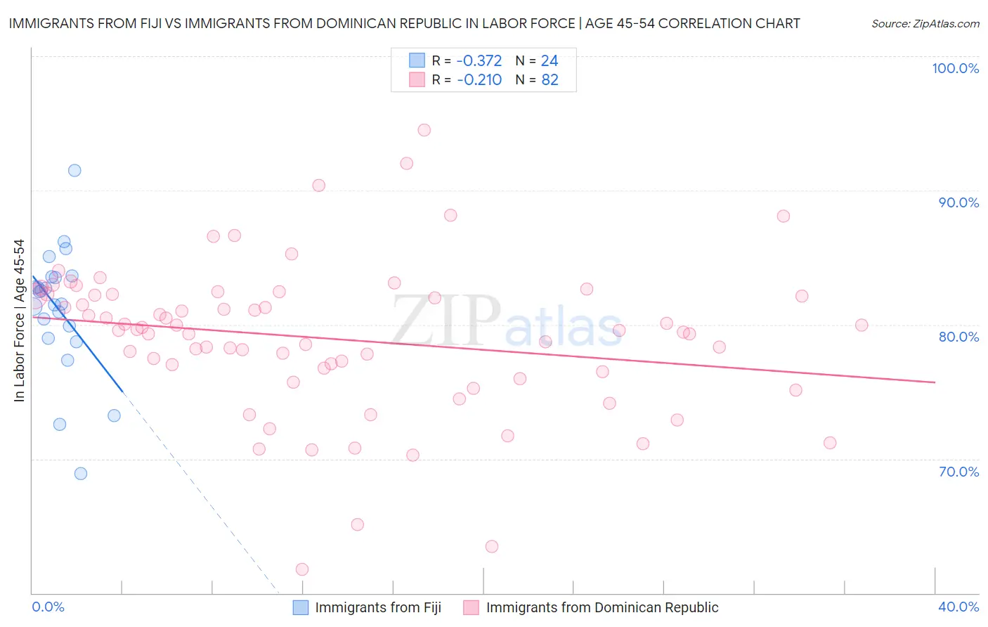 Immigrants from Fiji vs Immigrants from Dominican Republic In Labor Force | Age 45-54