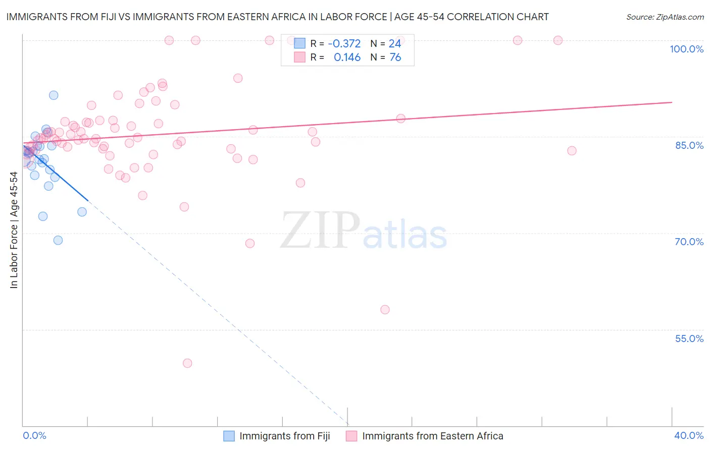 Immigrants from Fiji vs Immigrants from Eastern Africa In Labor Force | Age 45-54