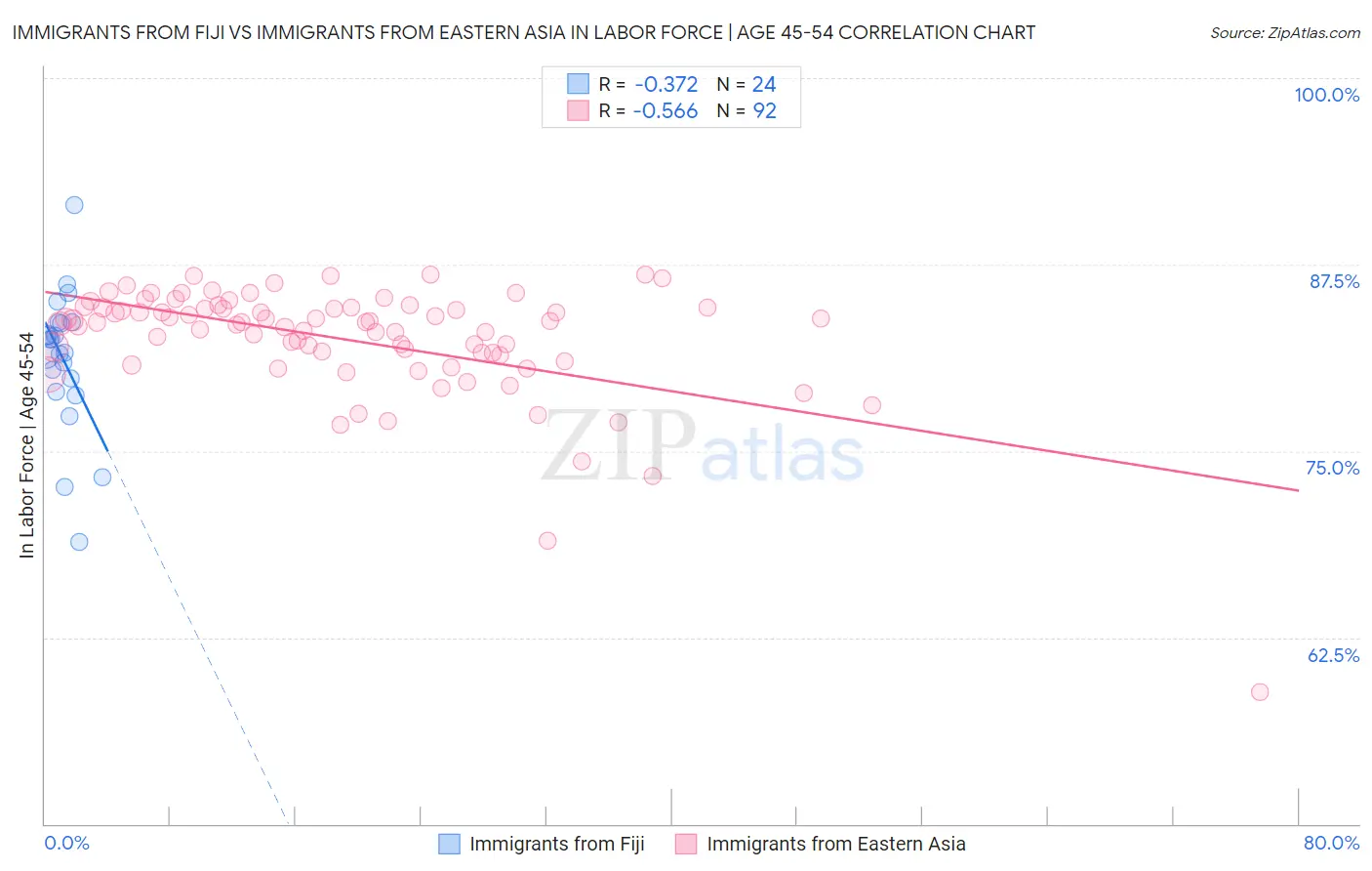 Immigrants from Fiji vs Immigrants from Eastern Asia In Labor Force | Age 45-54