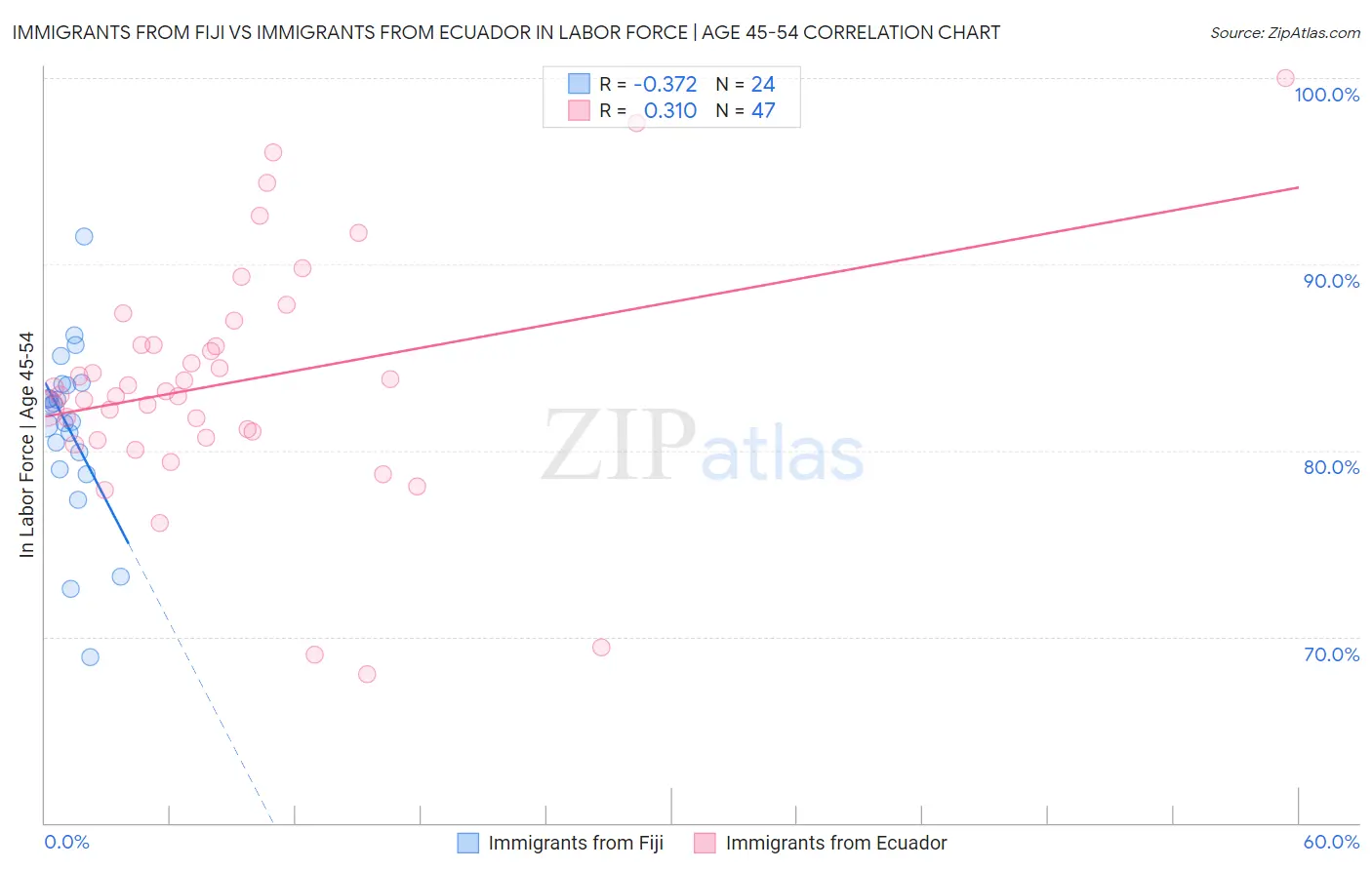 Immigrants from Fiji vs Immigrants from Ecuador In Labor Force | Age 45-54