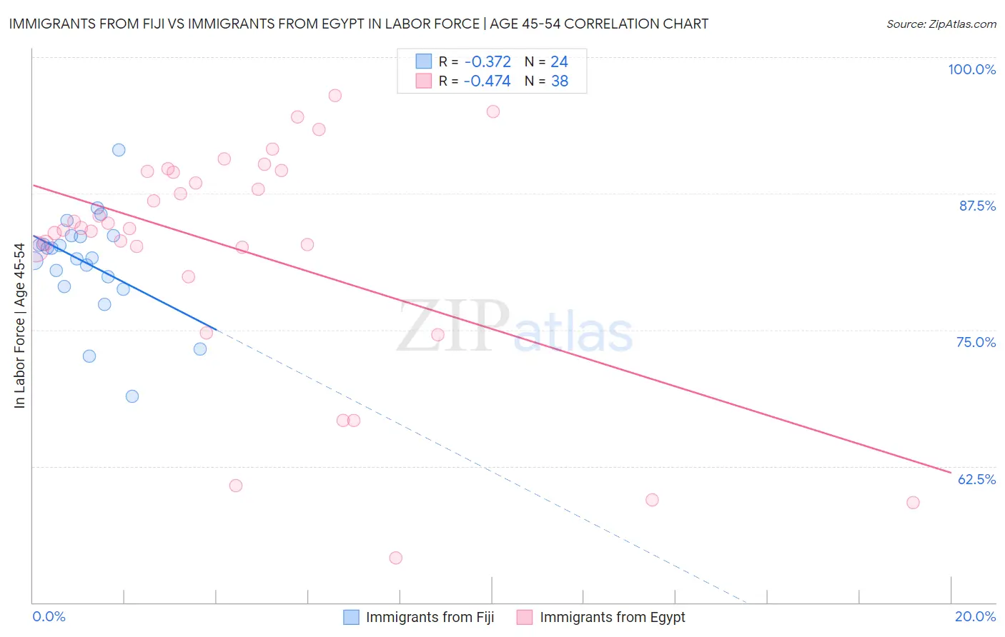 Immigrants from Fiji vs Immigrants from Egypt In Labor Force | Age 45-54