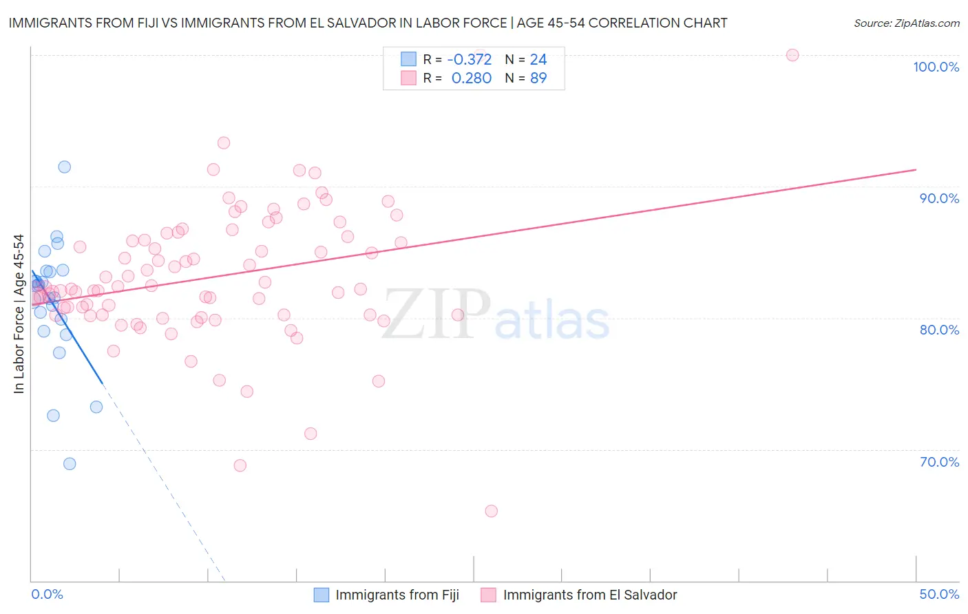 Immigrants from Fiji vs Immigrants from El Salvador In Labor Force | Age 45-54