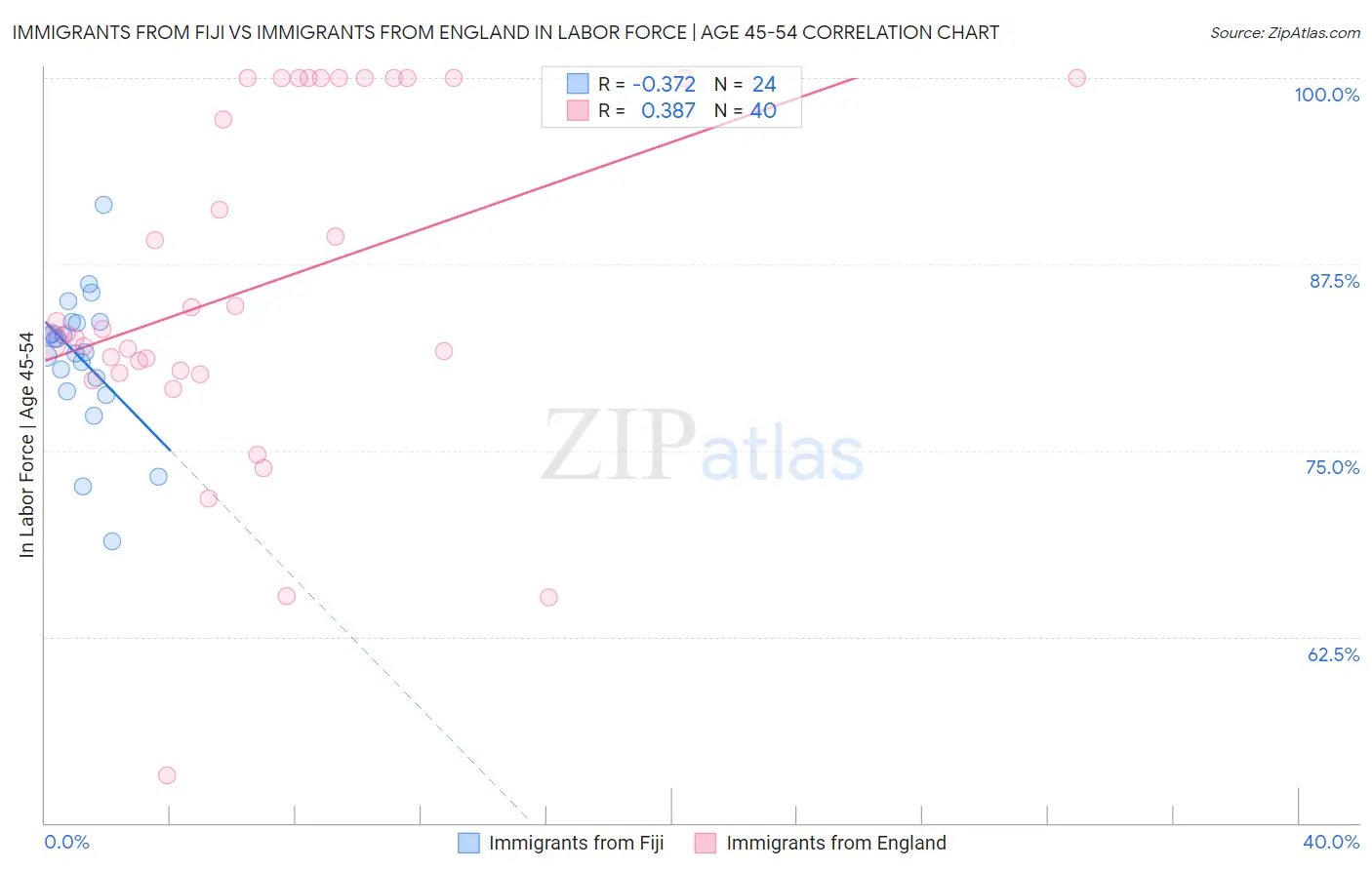 Immigrants from Fiji vs Immigrants from England In Labor Force | Age 45-54