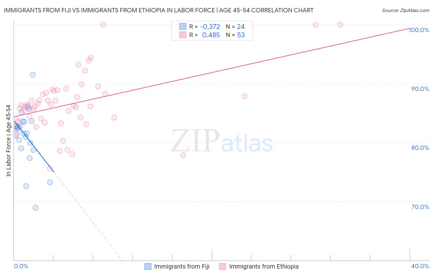 Immigrants from Fiji vs Immigrants from Ethiopia In Labor Force | Age 45-54