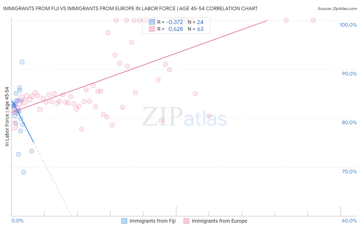 Immigrants from Fiji vs Immigrants from Europe In Labor Force | Age 45-54