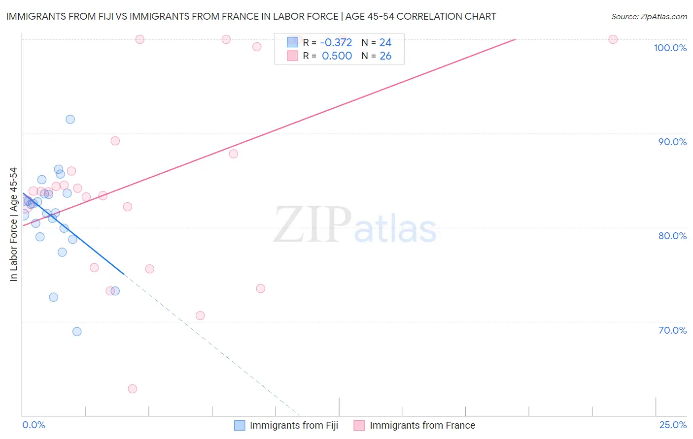 Immigrants from Fiji vs Immigrants from France In Labor Force | Age 45-54