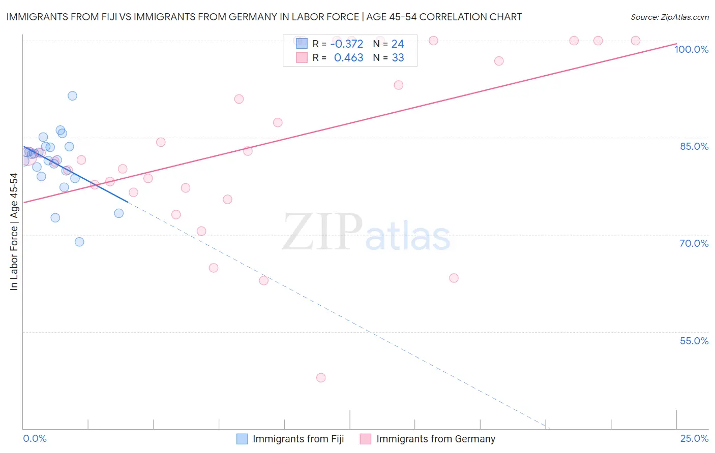 Immigrants from Fiji vs Immigrants from Germany In Labor Force | Age 45-54