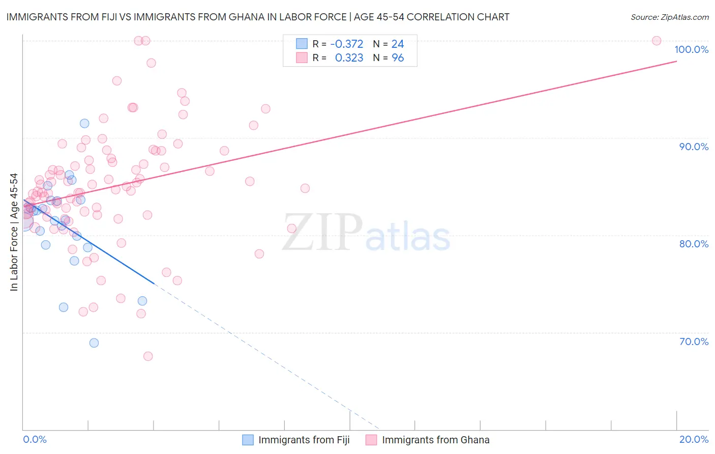 Immigrants from Fiji vs Immigrants from Ghana In Labor Force | Age 45-54