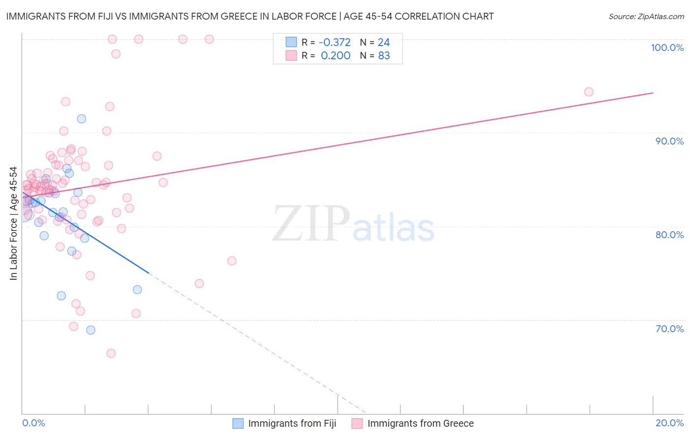 Immigrants from Fiji vs Immigrants from Greece In Labor Force | Age 45-54