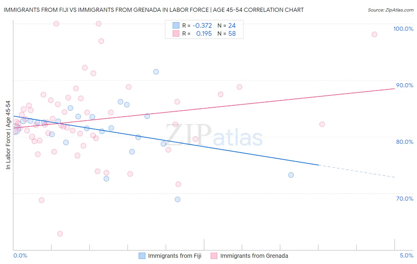 Immigrants from Fiji vs Immigrants from Grenada In Labor Force | Age 45-54