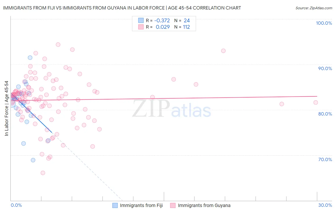 Immigrants from Fiji vs Immigrants from Guyana In Labor Force | Age 45-54