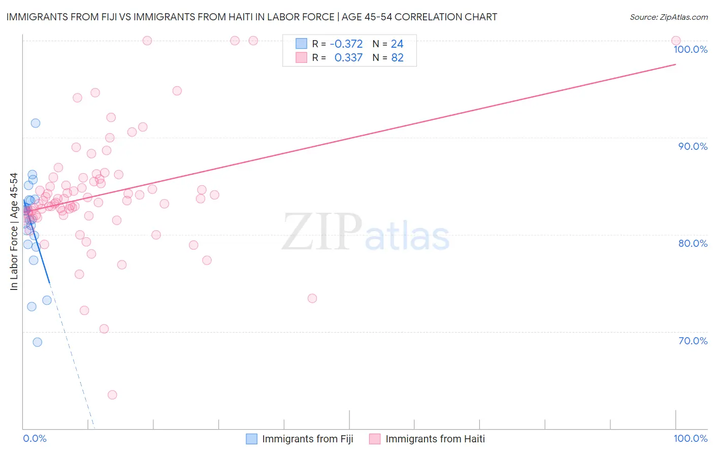 Immigrants from Fiji vs Immigrants from Haiti In Labor Force | Age 45-54