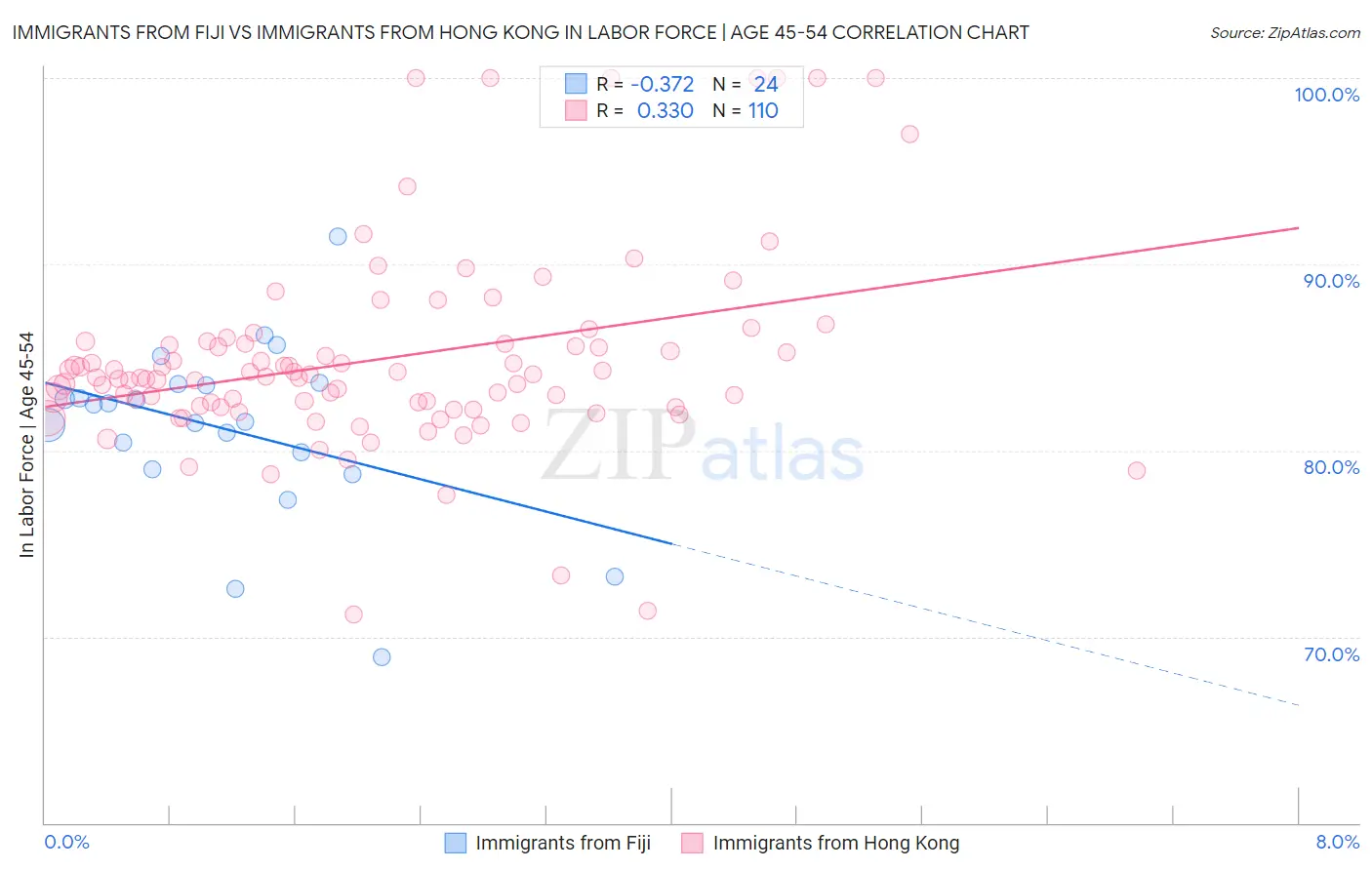 Immigrants from Fiji vs Immigrants from Hong Kong In Labor Force | Age 45-54