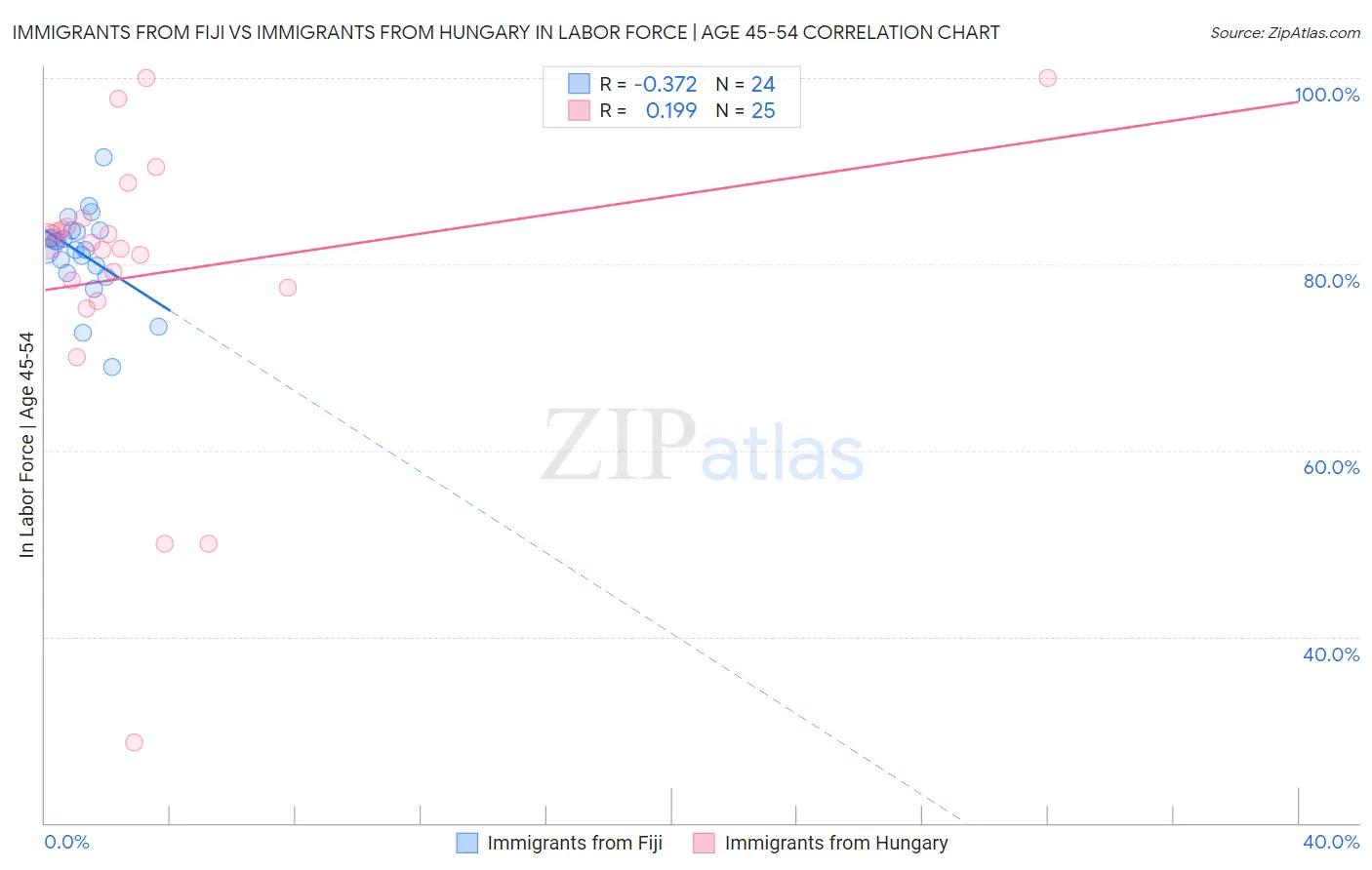 Immigrants from Fiji vs Immigrants from Hungary In Labor Force | Age 45-54