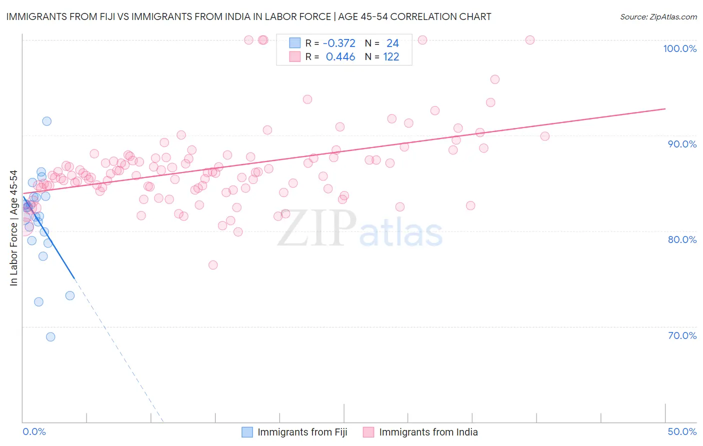 Immigrants from Fiji vs Immigrants from India In Labor Force | Age 45-54