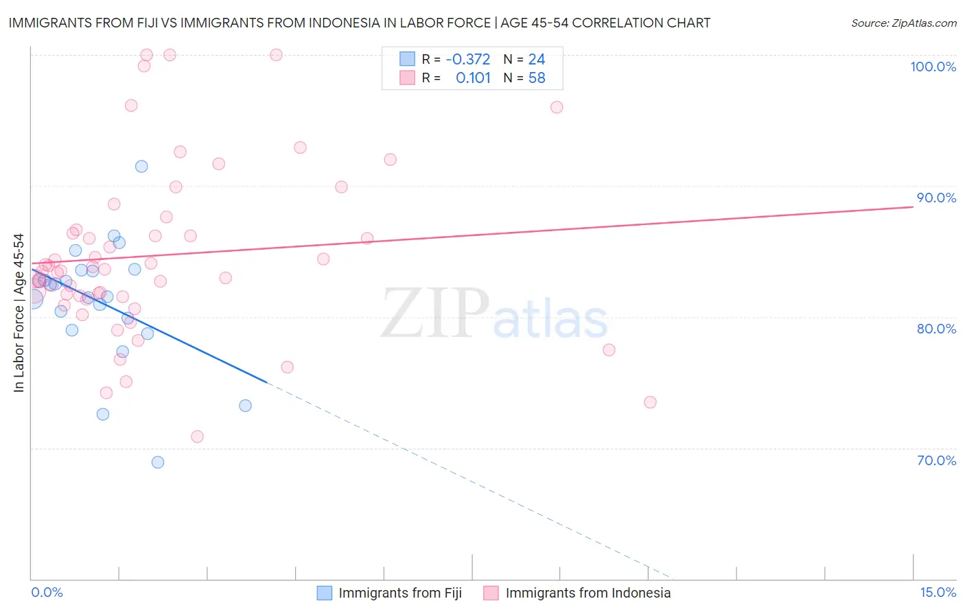 Immigrants from Fiji vs Immigrants from Indonesia In Labor Force | Age 45-54