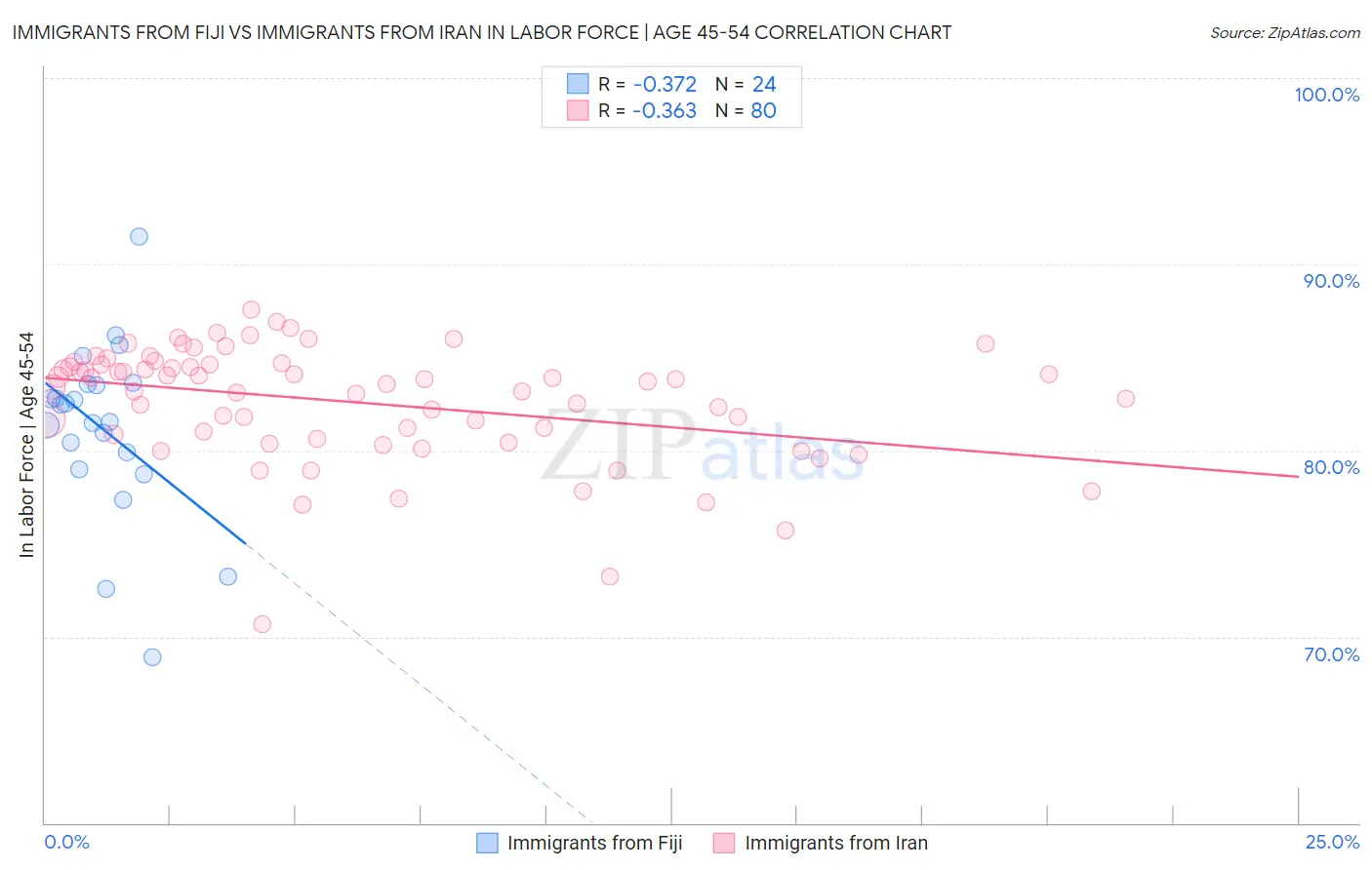 Immigrants from Fiji vs Immigrants from Iran In Labor Force | Age 45-54