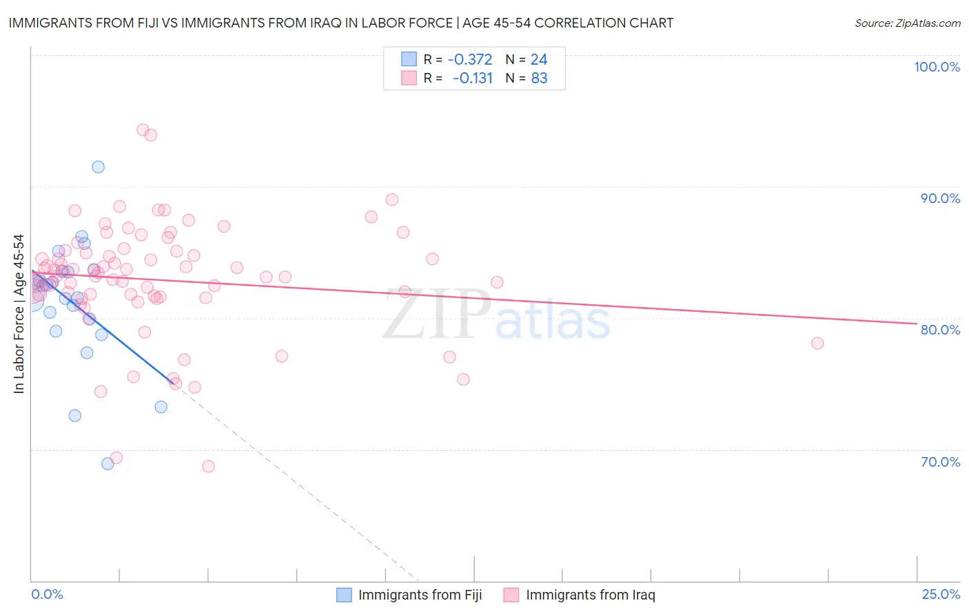 Immigrants from Fiji vs Immigrants from Iraq In Labor Force | Age 45-54