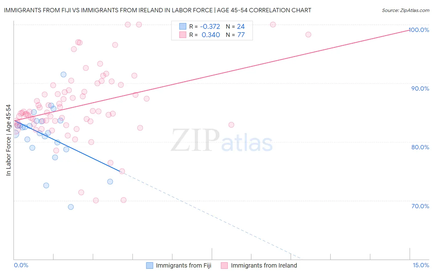 Immigrants from Fiji vs Immigrants from Ireland In Labor Force | Age 45-54