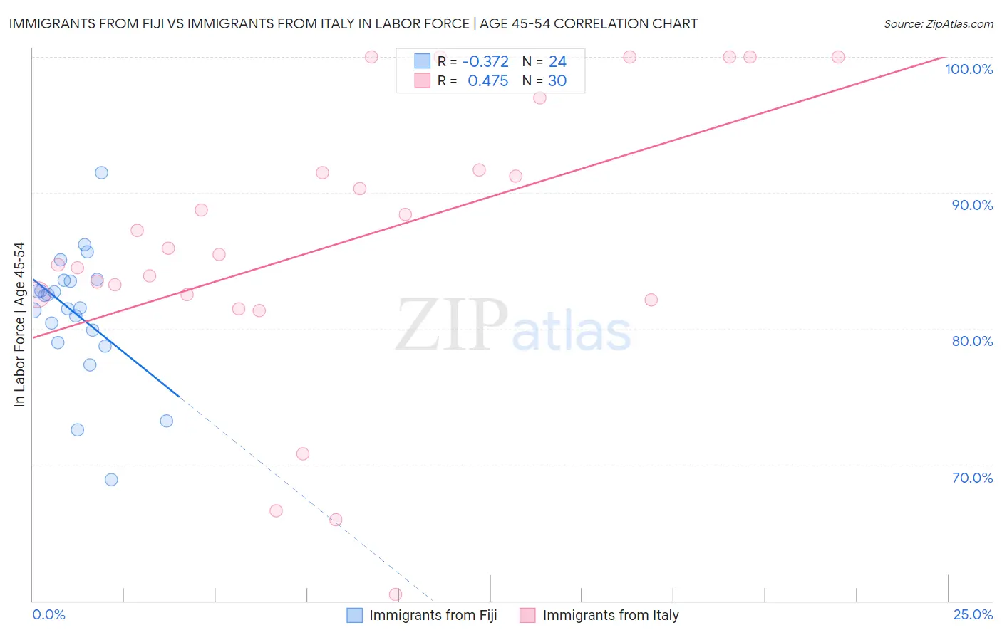 Immigrants from Fiji vs Immigrants from Italy In Labor Force | Age 45-54